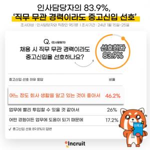 [직장뉴스] 인사담당자의 83.9%, ‘직무 무관 경력이라도 중고신입 선호’